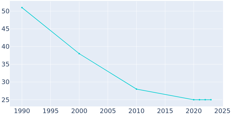 Population Graph For Gilbert, 1990 - 2022