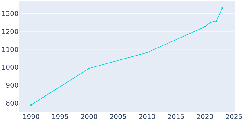 Population Graph For Gilbert, 1990 - 2022