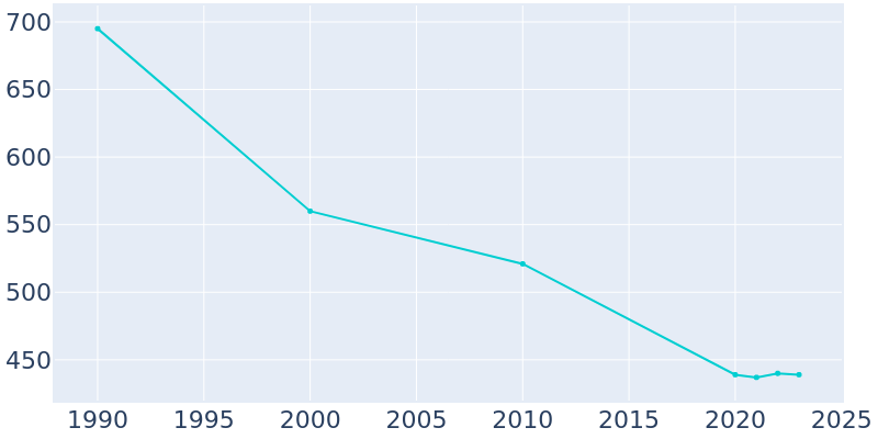 Population Graph For Gilbert, 1990 - 2022