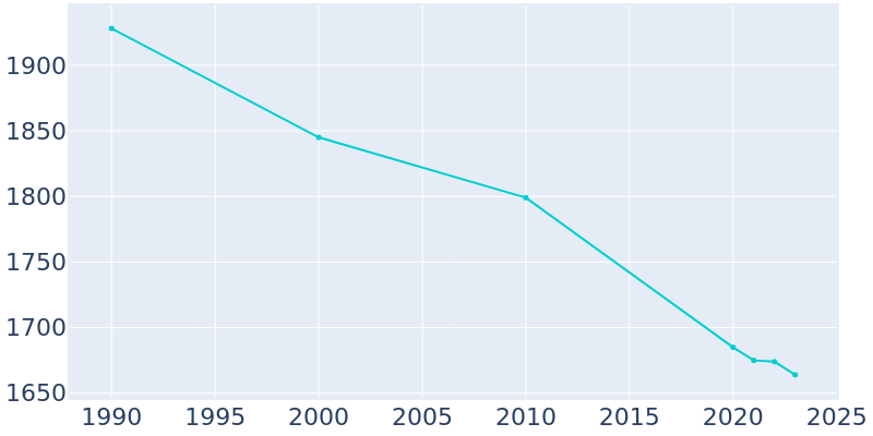 Population Graph For Gilbert, 1990 - 2022