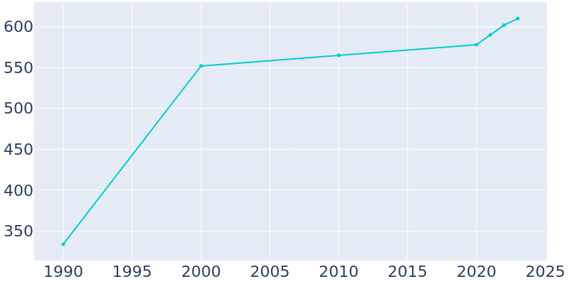 Population Graph For Gilbert, 1990 - 2022