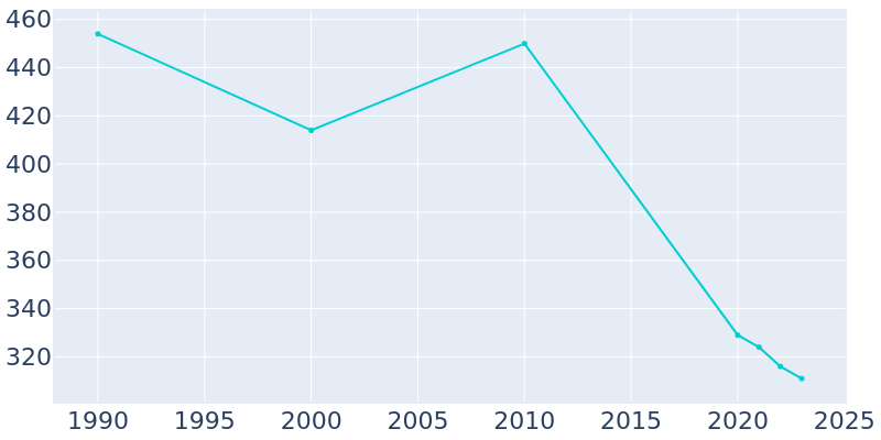 Population Graph For Gilbert, 1990 - 2022