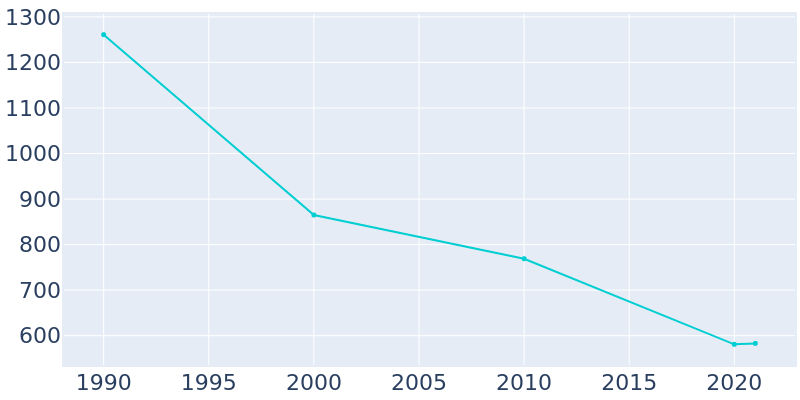 Population Graph For Gilberton, 1990 - 2022