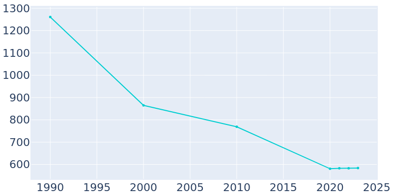 Population Graph For Gilberton, 1990 - 2022