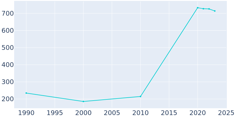 Population Graph For Gilbertown, 1990 - 2022