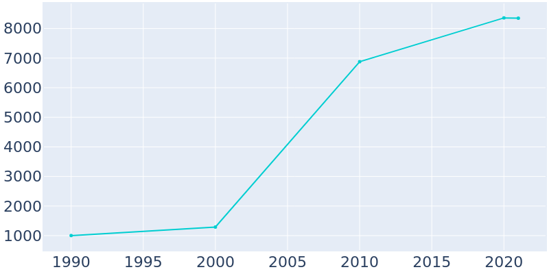Population Graph For Gilberts, 1990 - 2022