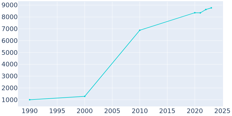 Population Graph For Gilberts, 1990 - 2022