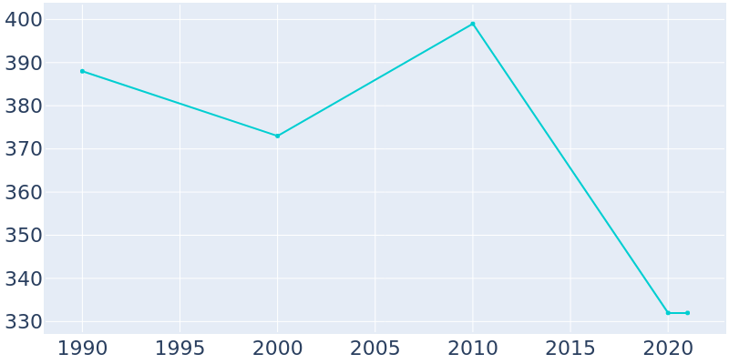 Population Graph For Gilbertsville, 1990 - 2022