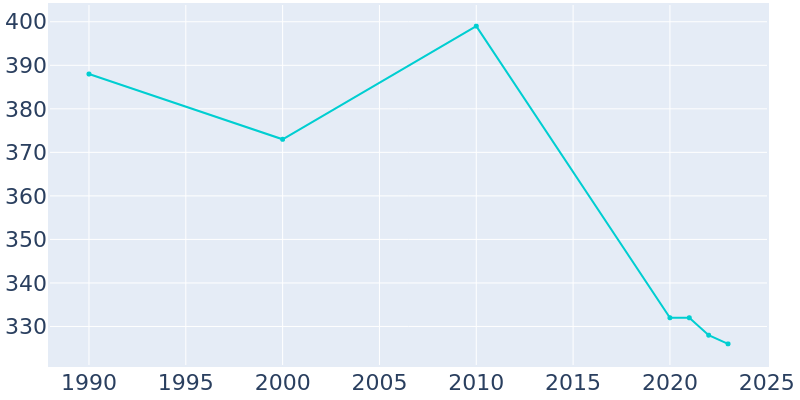 Population Graph For Gilbertsville, 1990 - 2022