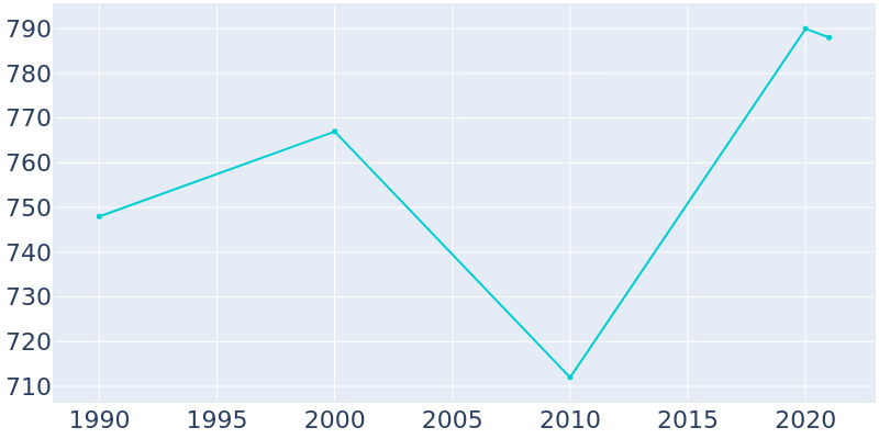 Population Graph For Gilbertville, 1990 - 2022