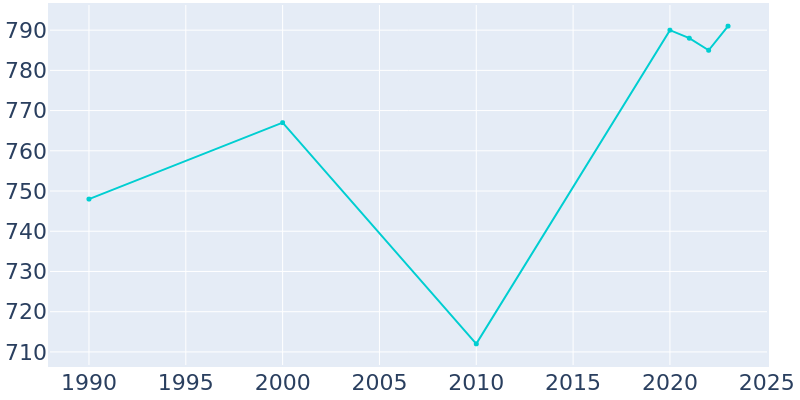 Population Graph For Gilbertville, 1990 - 2022