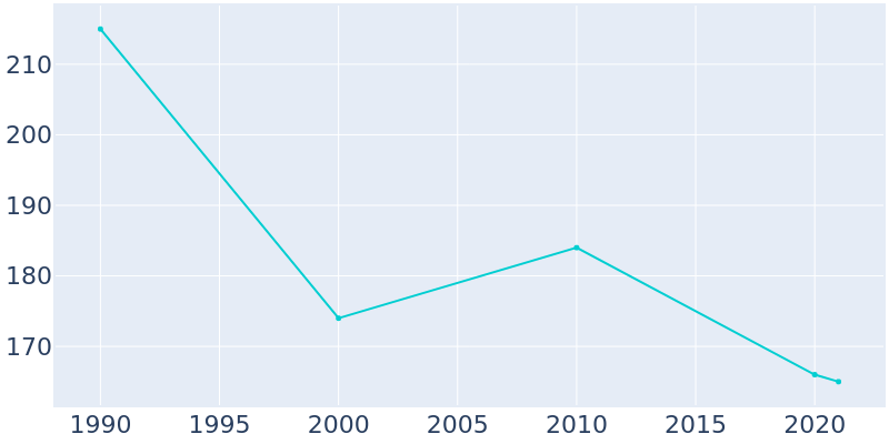 Population Graph For Gilboa, 1990 - 2022