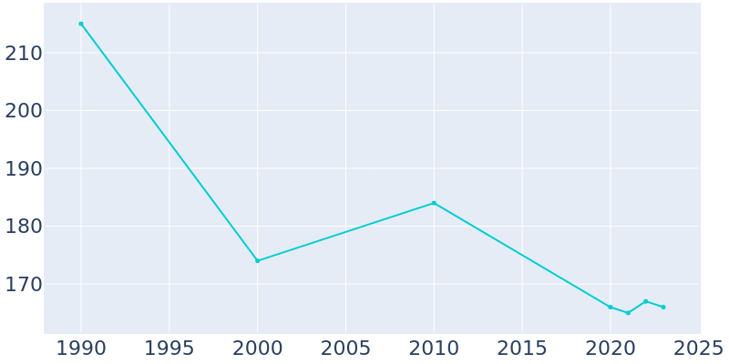 Population Graph For Gilboa, 1990 - 2022