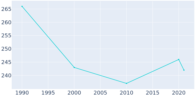 Population Graph For Gilby, 1990 - 2022
