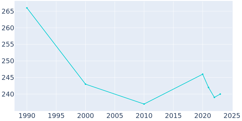 Population Graph For Gilby, 1990 - 2022