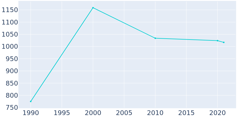Population Graph For Gilcrest, 1990 - 2022