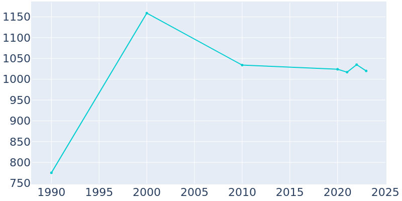 Population Graph For Gilcrest, 1990 - 2022