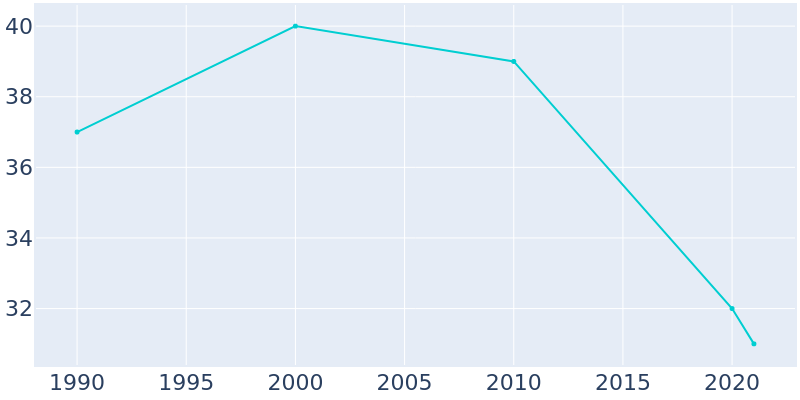 Population Graph For Gilead, 1990 - 2022