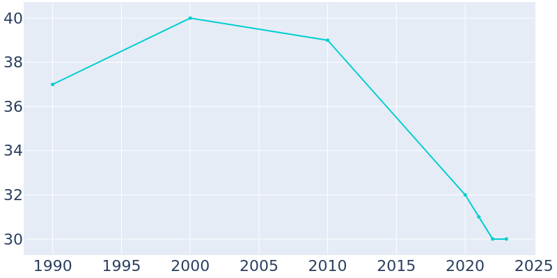 Population Graph For Gilead, 1990 - 2022