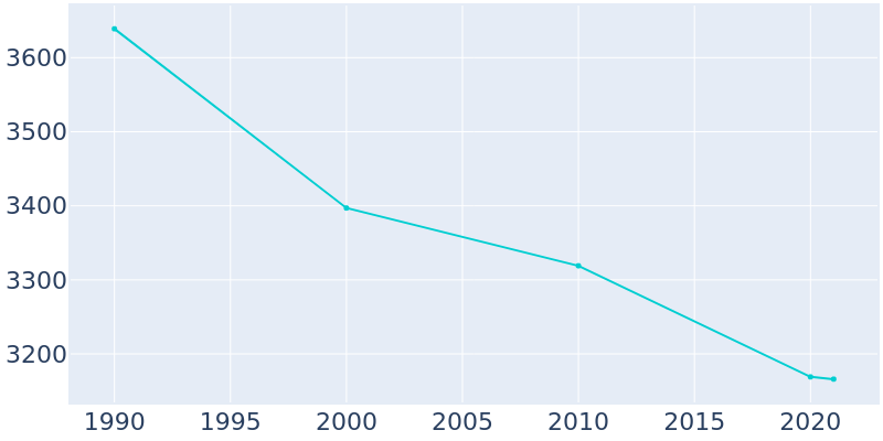 Population Graph For Gillespie, 1990 - 2022