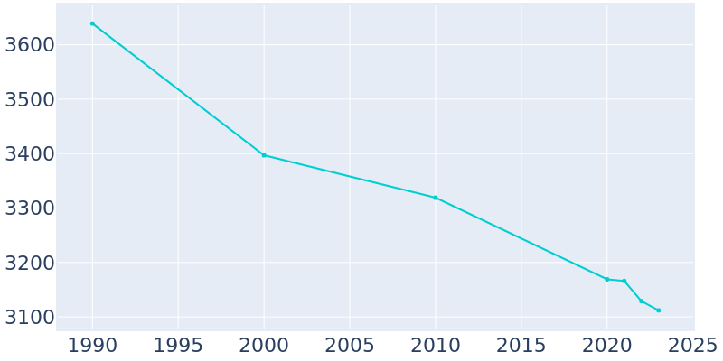 Population Graph For Gillespie, 1990 - 2022