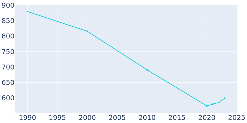 Population Graph For Gillett, 1990 - 2022