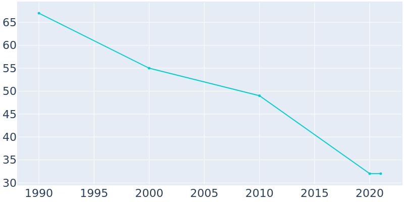 Population Graph For Gillett Grove, 1990 - 2022