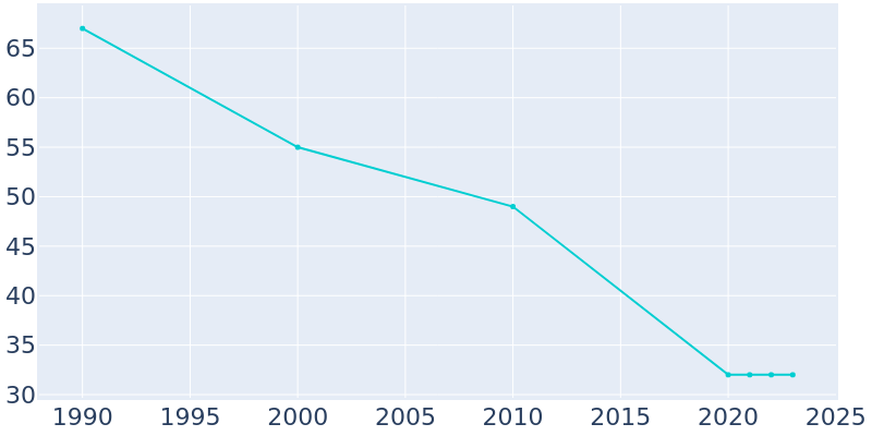 Population Graph For Gillett Grove, 1990 - 2022