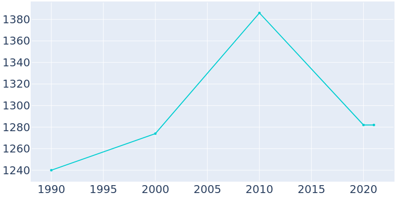 Population Graph For Gillett, 1990 - 2022