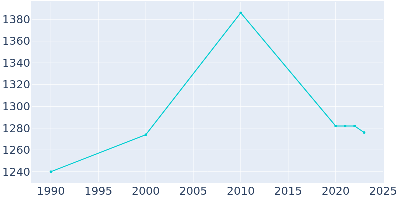 Population Graph For Gillett, 1990 - 2022