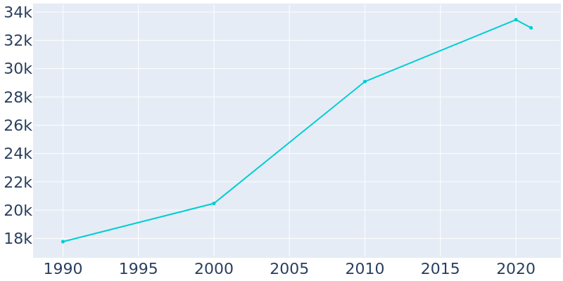 Population Graph For Gillette, 1990 - 2022
