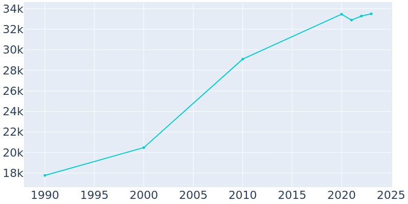 Population Graph For Gillette, 1990 - 2022