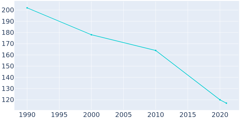 Population Graph For Gilliam, 1990 - 2022