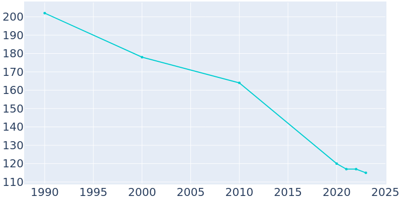 Population Graph For Gilliam, 1990 - 2022