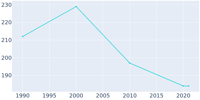 Population Graph For Gilliam, 1990 - 2022