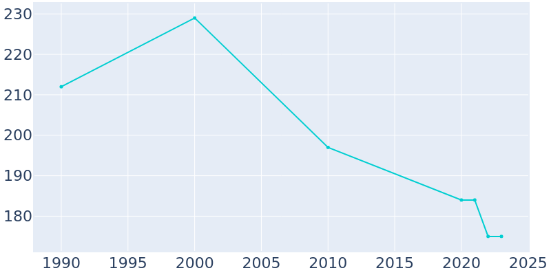 Population Graph For Gilliam, 1990 - 2022