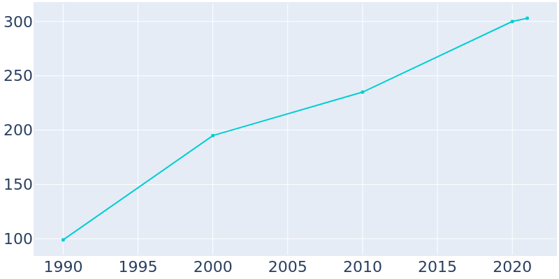 Population Graph For Gillsville, 1990 - 2022