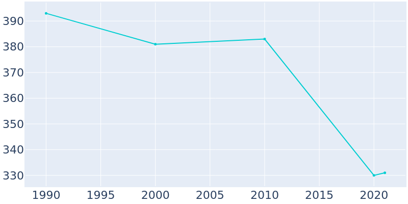 Population Graph For Gilman City, 1990 - 2022