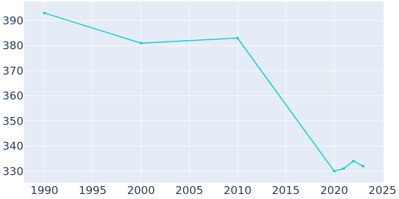 Population Graph For Gilman City, 1990 - 2022