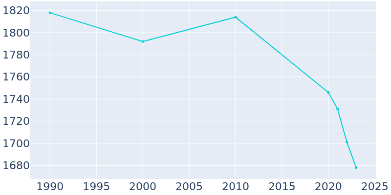 Population Graph For Gilman, 1990 - 2022