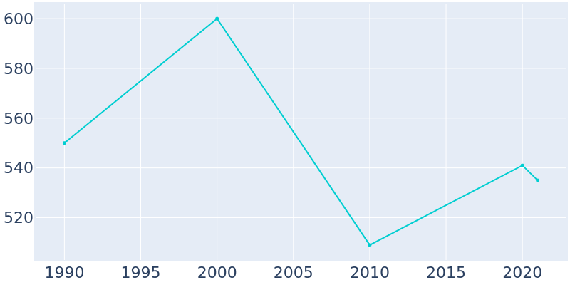 Population Graph For Gilman, 1990 - 2022