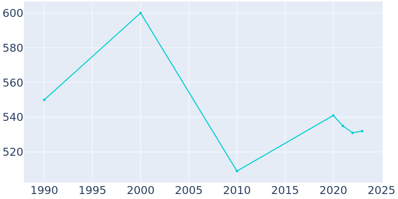 Population Graph For Gilman, 1990 - 2022