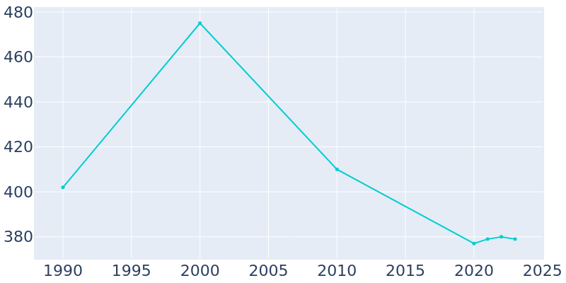 Population Graph For Gilman, 1990 - 2022