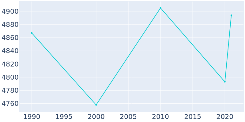 Population Graph For Gilmer, 1990 - 2022