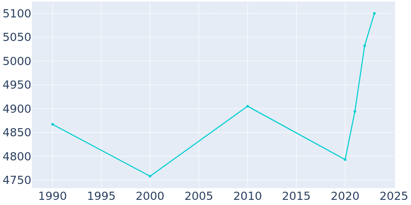 Population Graph For Gilmer, 1990 - 2022