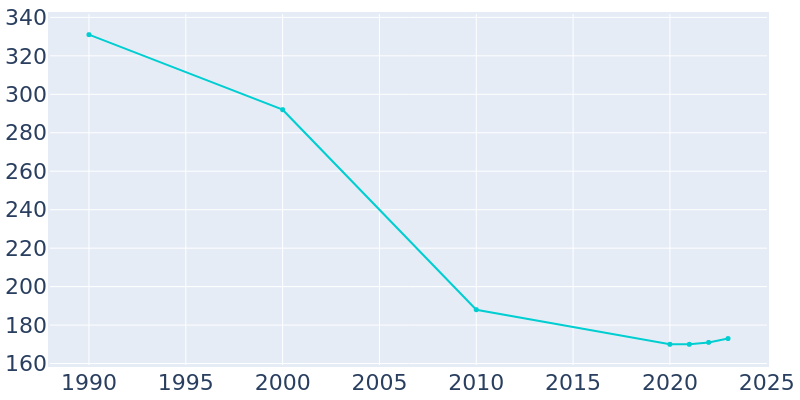 Population Graph For Gilmore, 1990 - 2022