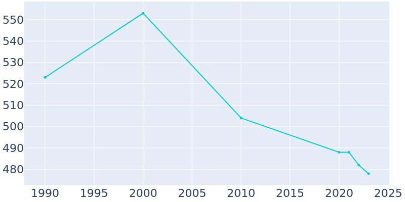 Population Graph For Gilmore City, 1990 - 2022