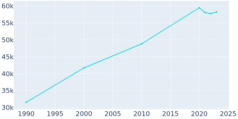 Gilroy California Population History 1990 2019