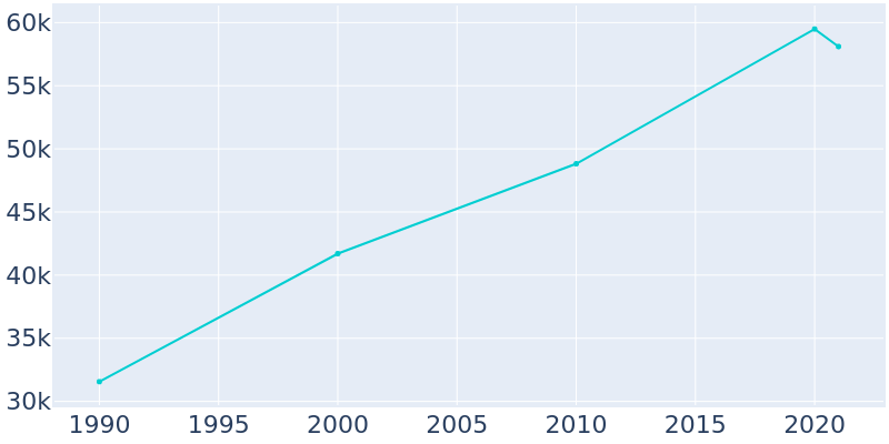 Population Graph For Gilroy, 1990 - 2022