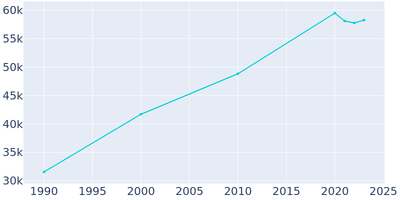 Population Graph For Gilroy, 1990 - 2022